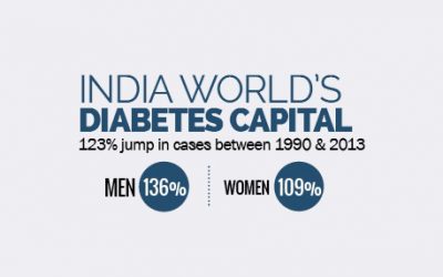 Diabetes Burden in India